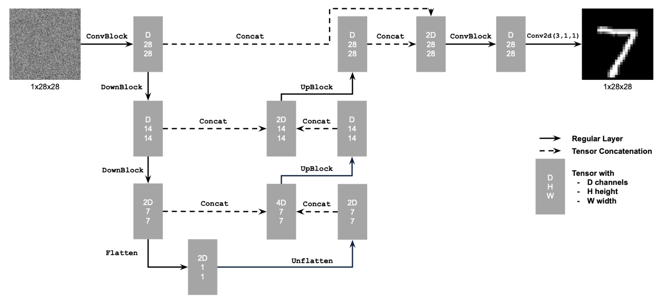 UNet Model Architecture