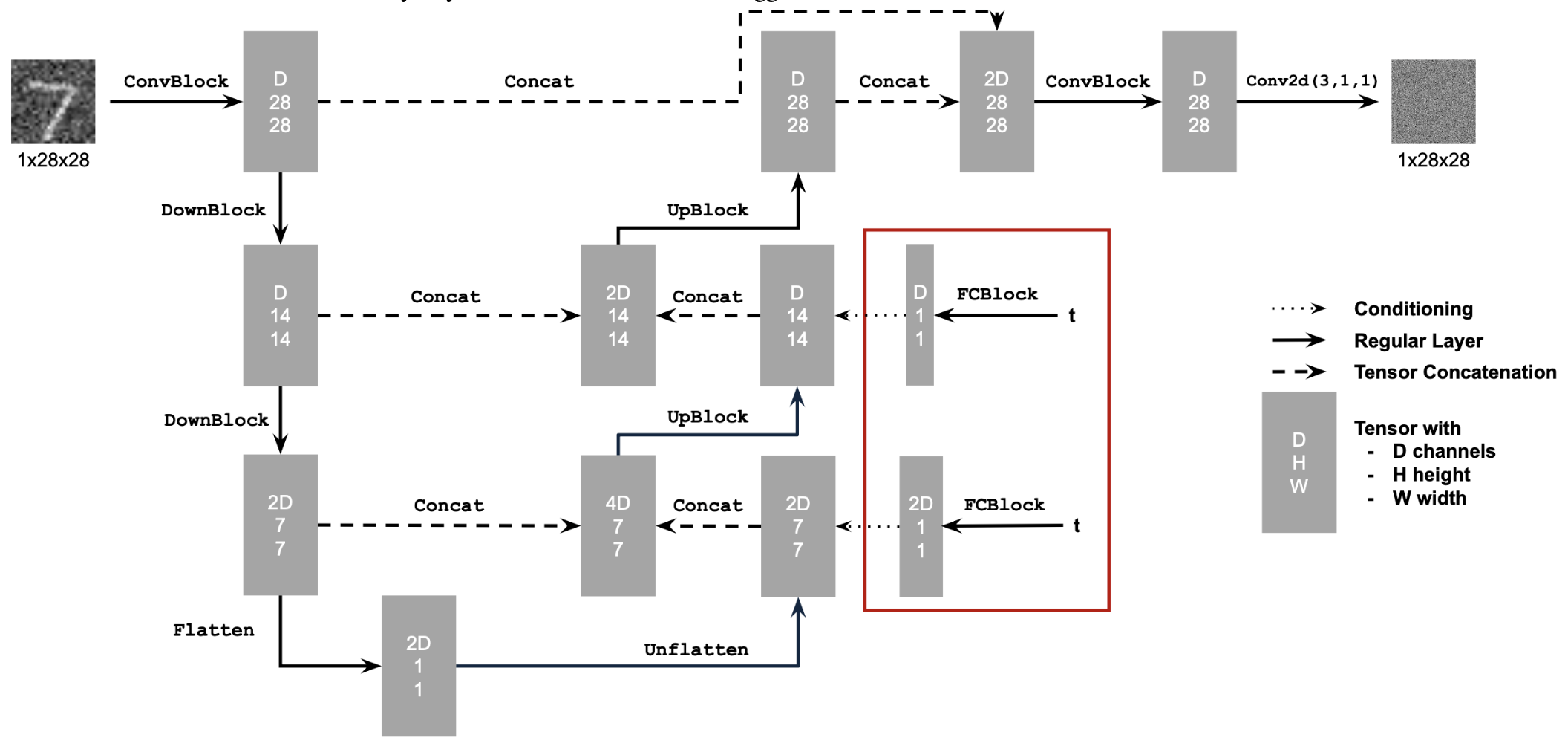 UNet Model Architecture