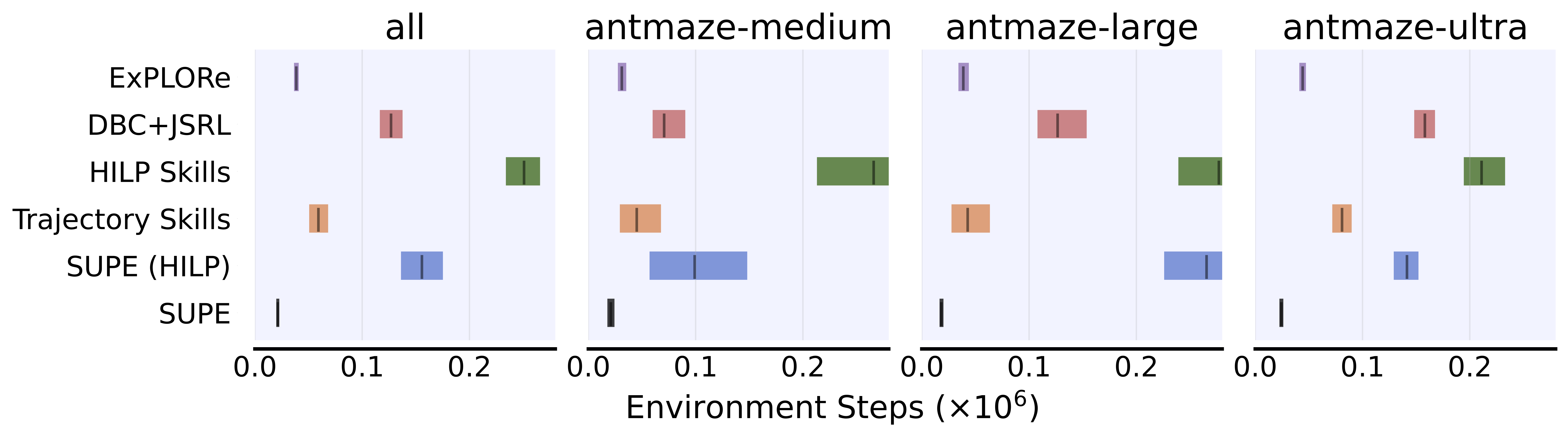 AntMaze Goal Reach Times