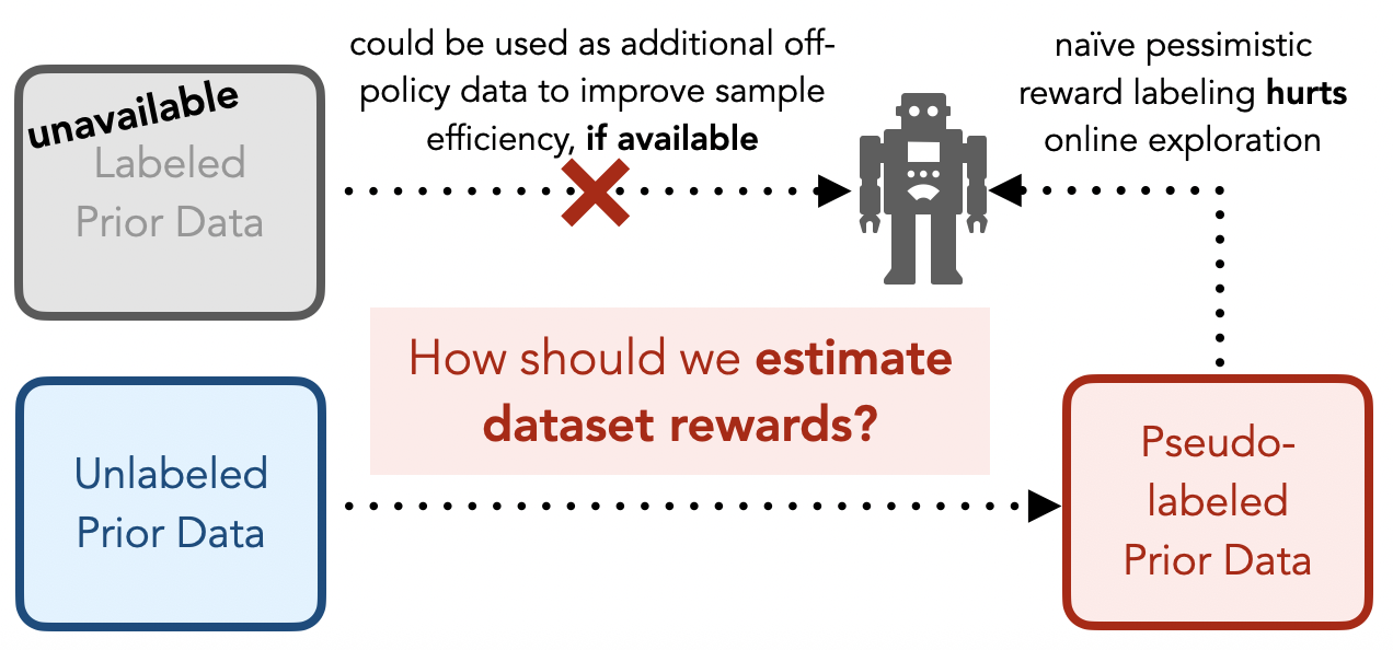 Pessimistic Reward Estimation