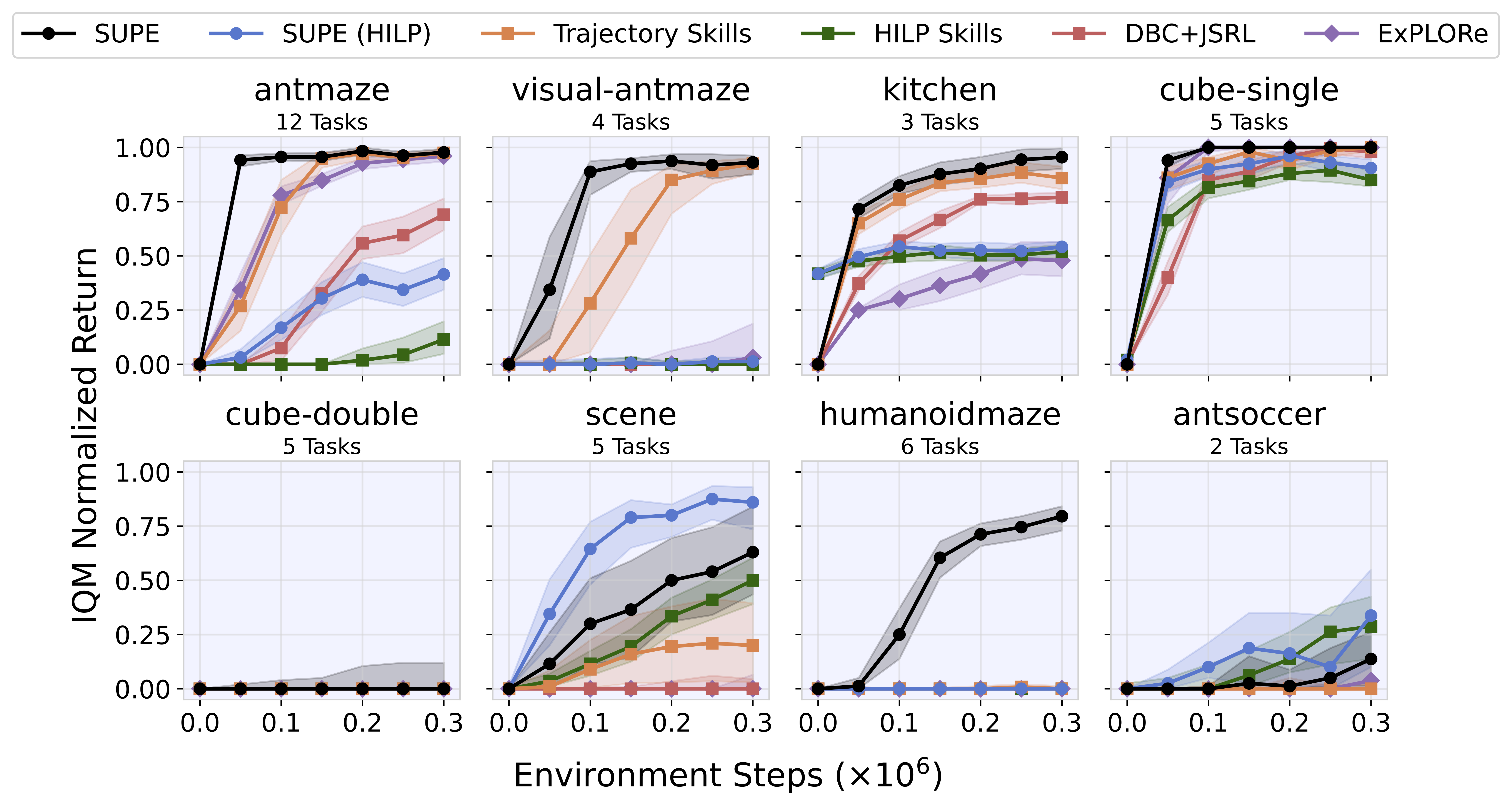 SUPE Results Across Domains