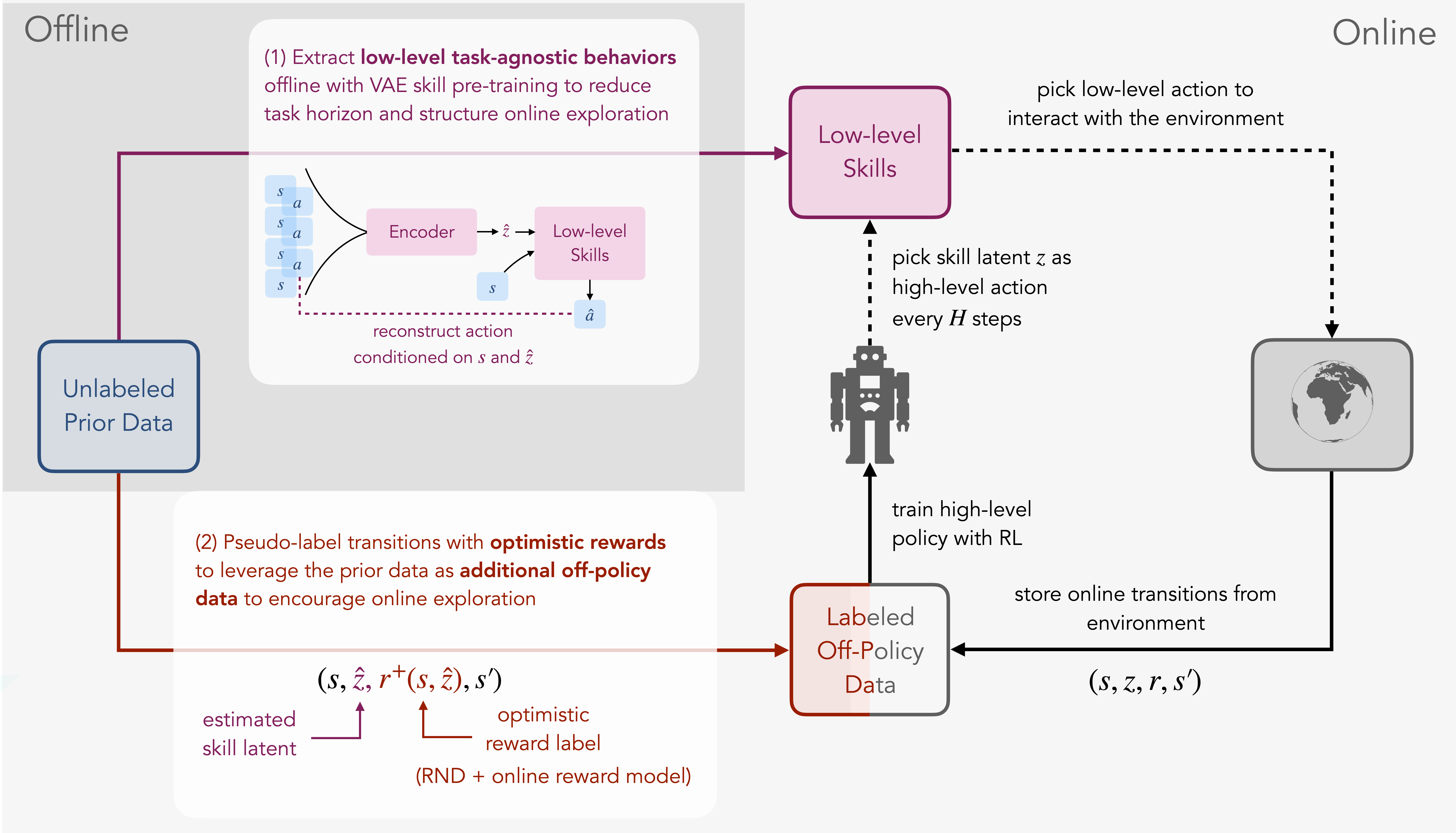SUPE Method Overview