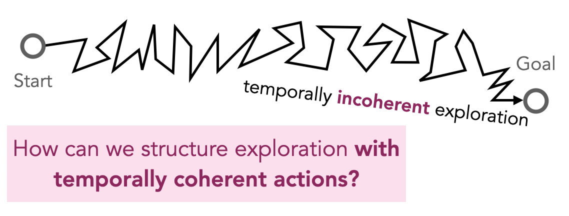Temporally Incoherent Exploration